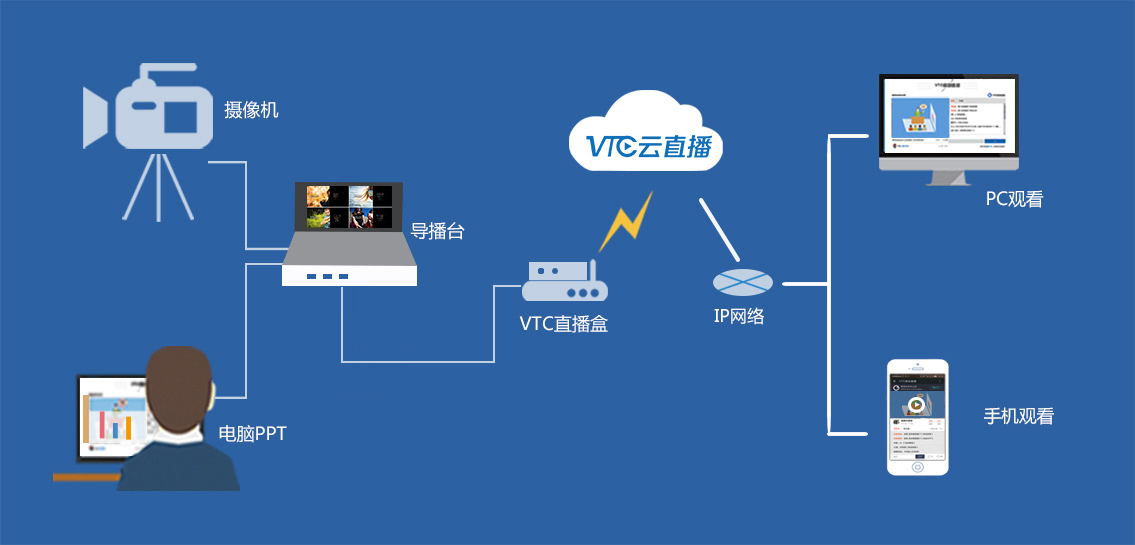 VTC 云通信 | 帮助支持